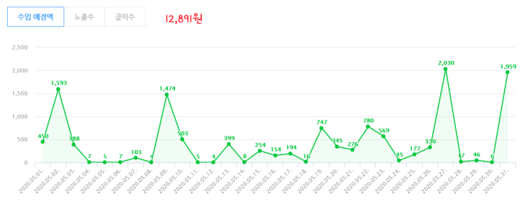  네이버애드포스트 수익으로 미국주식사는법