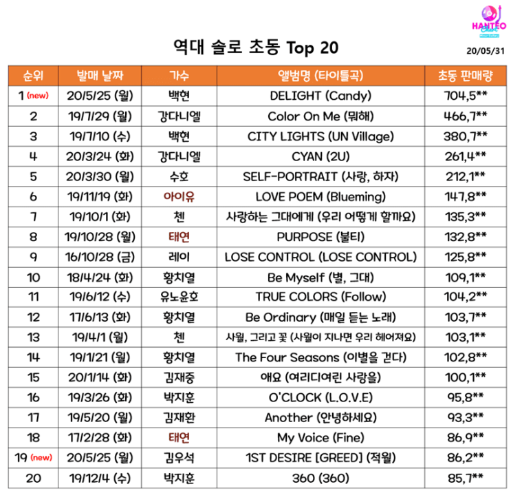 한터 기준 앨범 선주문량 73만장 거의 다 판 백현 한터 기준 앨범 선주문량 73만장 거의 다 판 백현