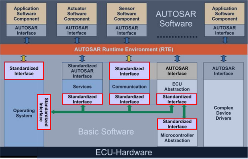 AUTOSAR가 정의한 3가지의 인터페이스(Interface) : 네이버 블로그