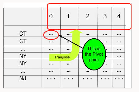 오라클(Oracle) PIVOT, UNPIVOT 이해하기 오라클(Oracle) PIVOT, UNPIVOT 이해하기