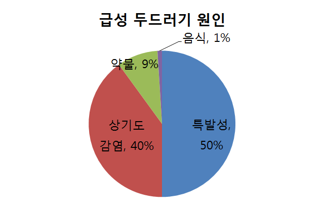 피부과 전문의와 함께 "두드러기"에 대해 알아보세요!  - Part 1 (두드러기의 진단, 종류, 원인)
