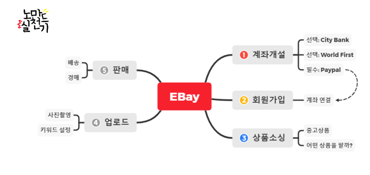  이베이 상세 리스팅 방법 - paypal 계좌 연결,  중고제품 팔기