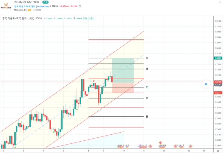 GBP/USD 파운드/달러 최대 상승지점 예상[FX마진거래 실전차트분석]