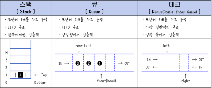  [DS기본] 15. 자료 구조의 기본