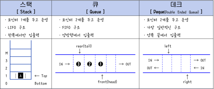 [DS기본] 15. 자료 구조의 기본