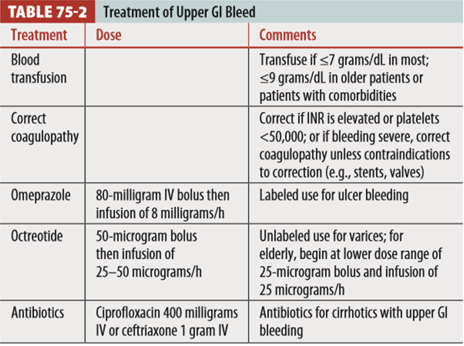 응급의학 - Ch.75 Upper GI Bleeding (상부위장관출혈)