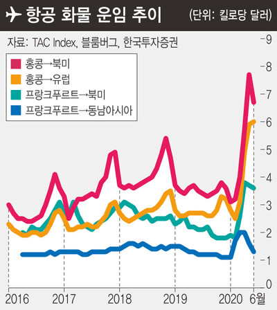 양대 항공사 이익 근황 양대 항공사 이익 근황
