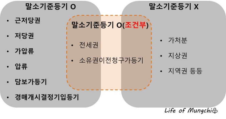  [경공매]권리분석의 시작/말소기준권리1편