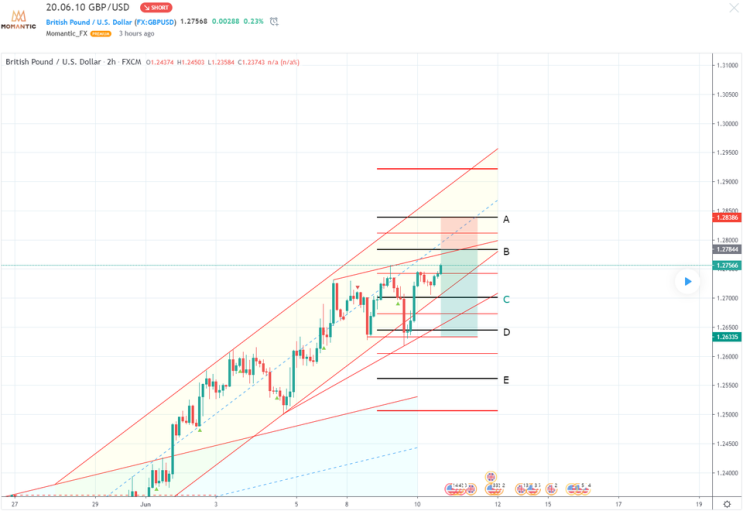 GBP/USD 파운드/달러 전망 [FX마진거래 실전차트분석]