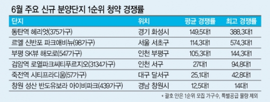 ‘전매제한 강화 전 분양’…폭염보다 더 뜨거운 청약열기_3040세대 ‘내집마련’ 본격 가세 지방 대도시도 수백대 1 경쟁률