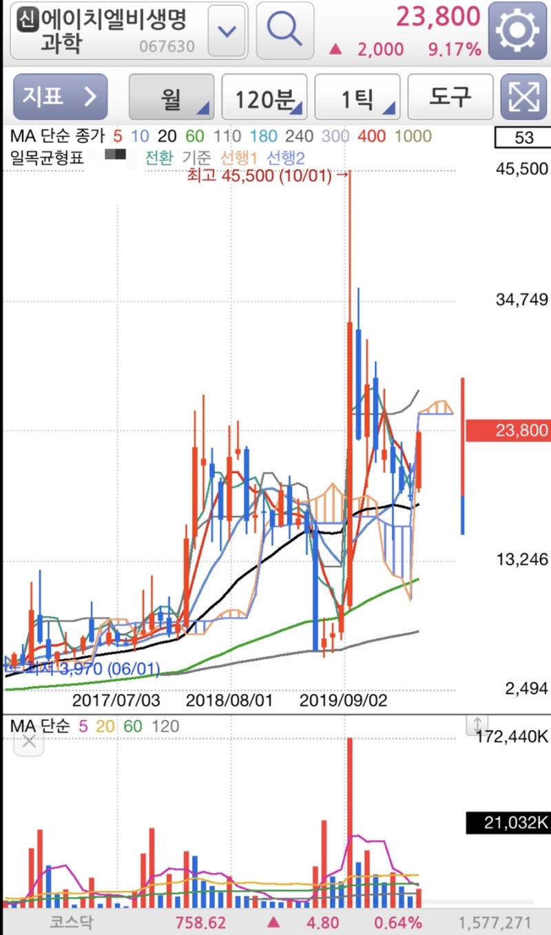 코스닥 에이치엘비(028300)에이치엘비파워(043220) 에이치엘비생명과학(067630) 급등전 자리! 차트 전망 이동평균선  기술적분석 : 네이버 블로그