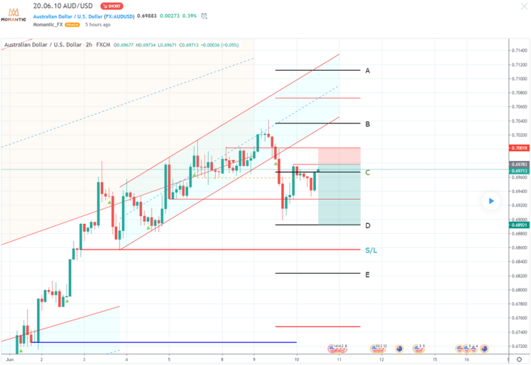 [FX마진거래 실전차트분석] AUD/USD(호주달러/달러) 구리값 하락 영향?