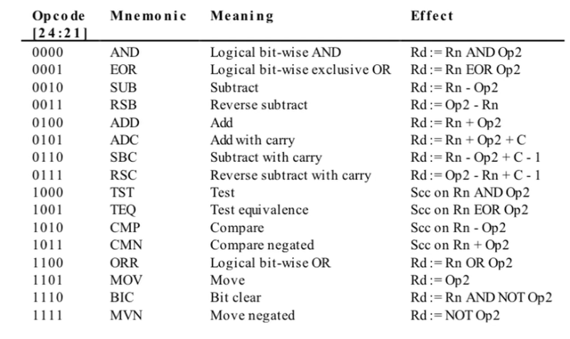 Micro Computer [27] ARM Instruction Set 4 ARM Binary encoding~ : 네이버 블로그