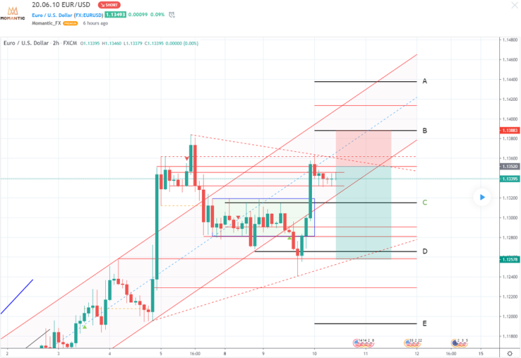 [FX마진거래 실전차트분석] EUR/USD 유로/달러 FOMC까지 움직임 예상은?