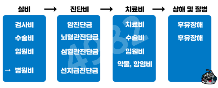  3대 진단 비보험 중 뇌혈관, 허혈성 진단비