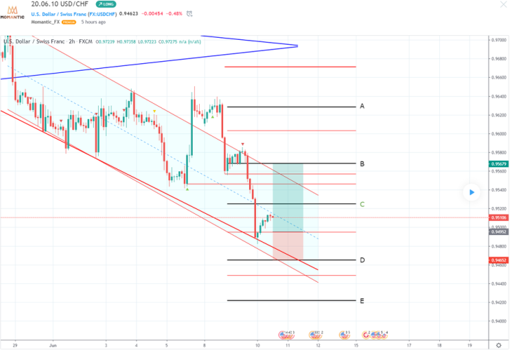 [FX마진거래 실전차트분석] USD/CHF(달러/스위스프랑) 지지점 예상