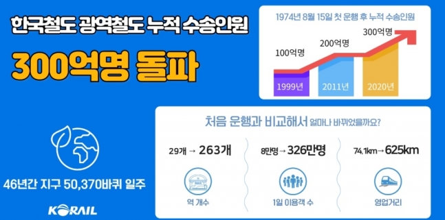 시민의 발' 광역철도 누적이용객 300억명 돌파…하루 326만명꼴