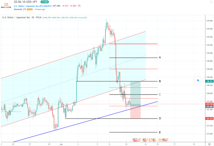 20.06.10 USD/JPY 달러/엔 차트분석