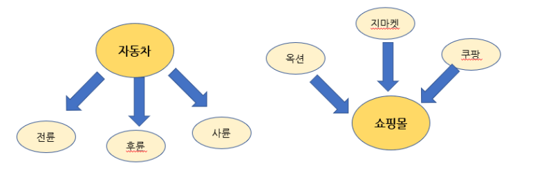 구분 vs 분류 차이를 아시나요? : 네이버 블로그