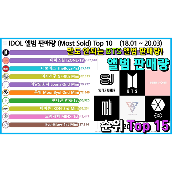 아이돌 앨범 판매량 순위 Top 10 (방탄, 워너원, 엑소, 블랙핑크, 레드벨벳, 트와이스)