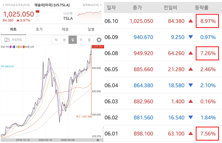  테슬라 주가가 심상치 않다. 주당 4000달러는 언제?