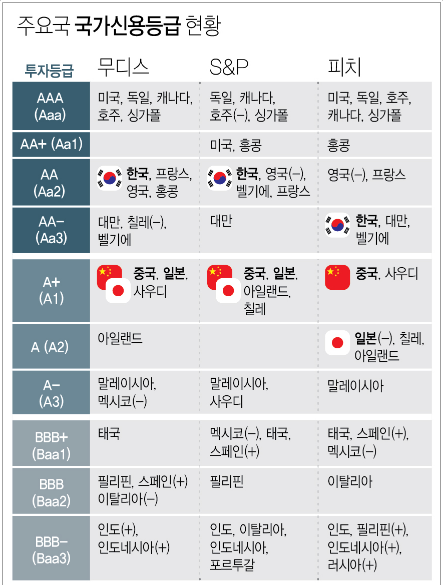 국제신용평가회사(067. 무디스, 068. S&P)