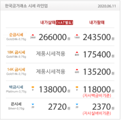  수원장안점 한국금거래소 골드쉘 금값, 증시 하락으로 이틀연속 상승