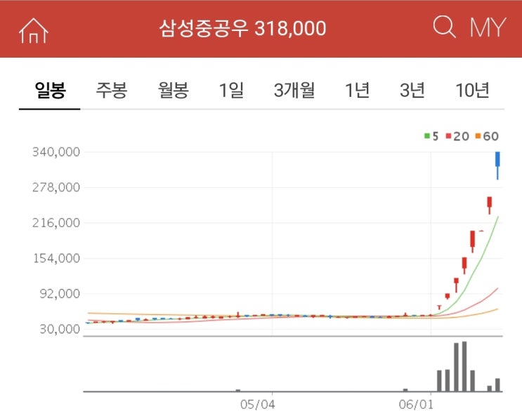  삼성중공우, 7일 연속 상한가? 2주만에 6배 상승! 폭탄돌리기의 끝은?