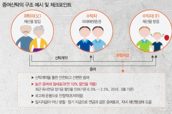  증여세 면제한도 세율 정리