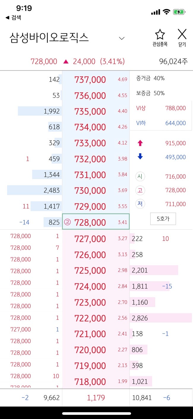 삼성바이오로직스 52주신고가 주가 종목! : 네이버 블로그