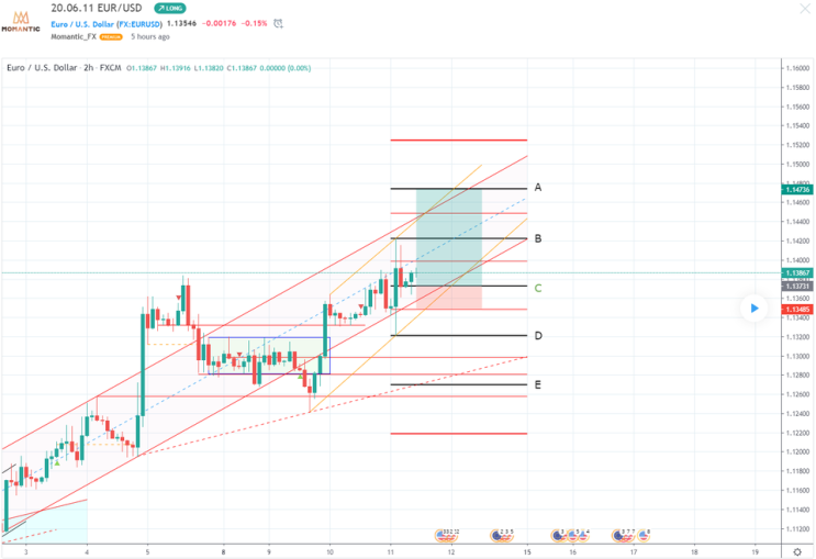 [FX마진거래 실전차트분석] EUR/USD 유로/달러 평균 상승 예상 지점!