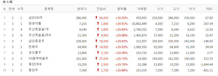  6월11일 상한가 종목 ( "두산퓨얼셀"을 따라갈  "에스퓨얼셀"? 삼성중공우는 언제 멈추나....~~?)