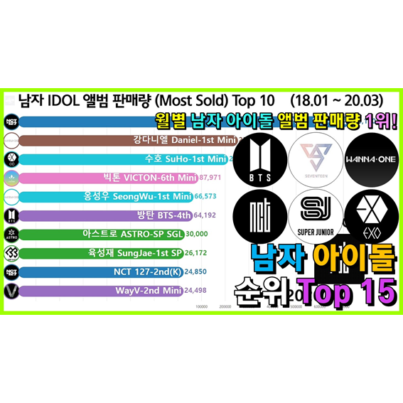 남자 아이돌 앨범 판매량 순위 Top 10 (방탄, 엑소, 워너원)