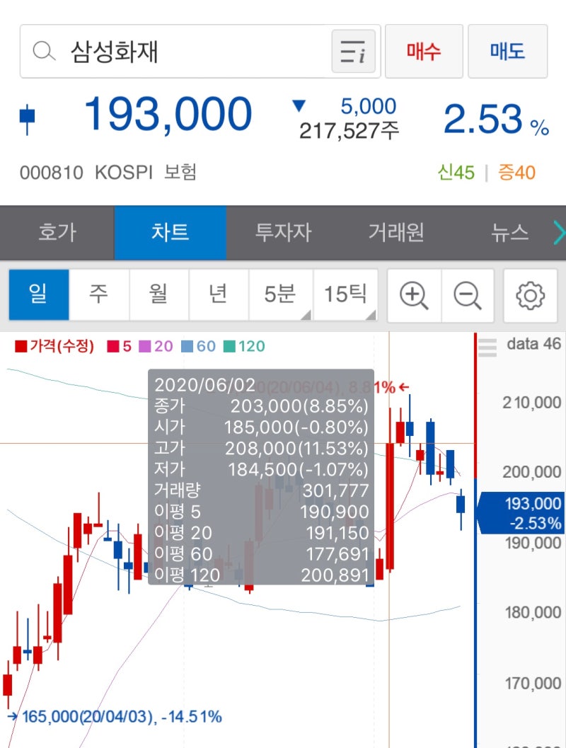 삼성생명 & 삼성화재 주식에 대한 뇌피셜 (부제: 삼성생명 주가가 안 오르는 이유) : 네이버 블로그