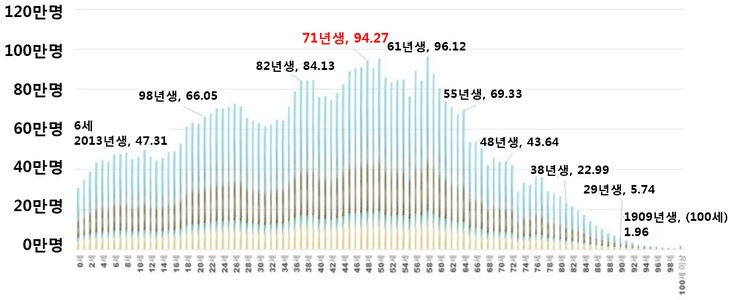 한국 나이별 인구수 -2019년 기준