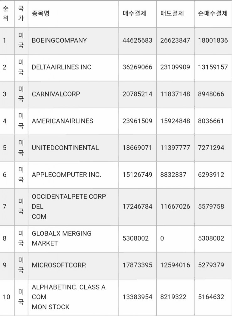 6/10 국내투자자 미국 주식 매수 Top 10