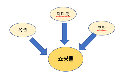 구분 vs 분류 차이를 아시나요? : 네이버 블로그
