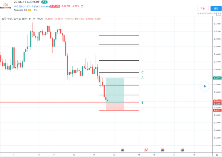 [FX마진거래 실전차트분석] AUD/CHF(호주달러/스위스프랑) 마디 및 지지,저항 지점 예상