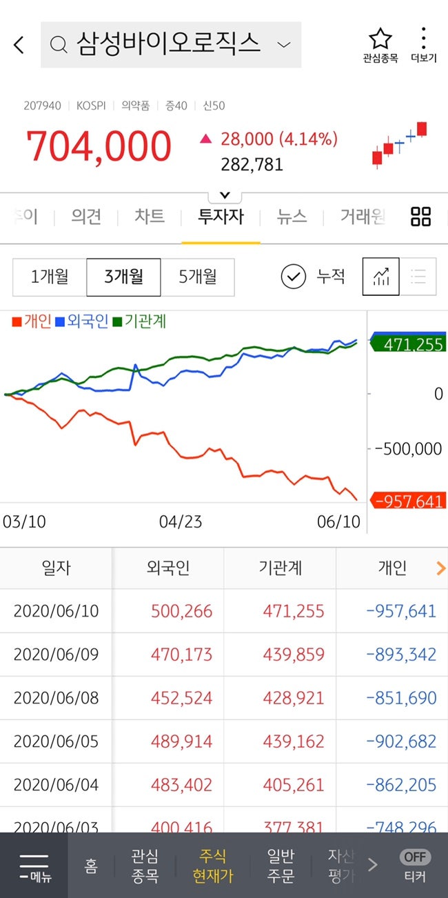 삼성바이오로직스 52주신고가 주가 종목! : 네이버 블로그