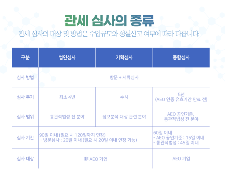  [THE Service] 관세 심사의 종류 (법인심사, 기획심사, 종합심사)