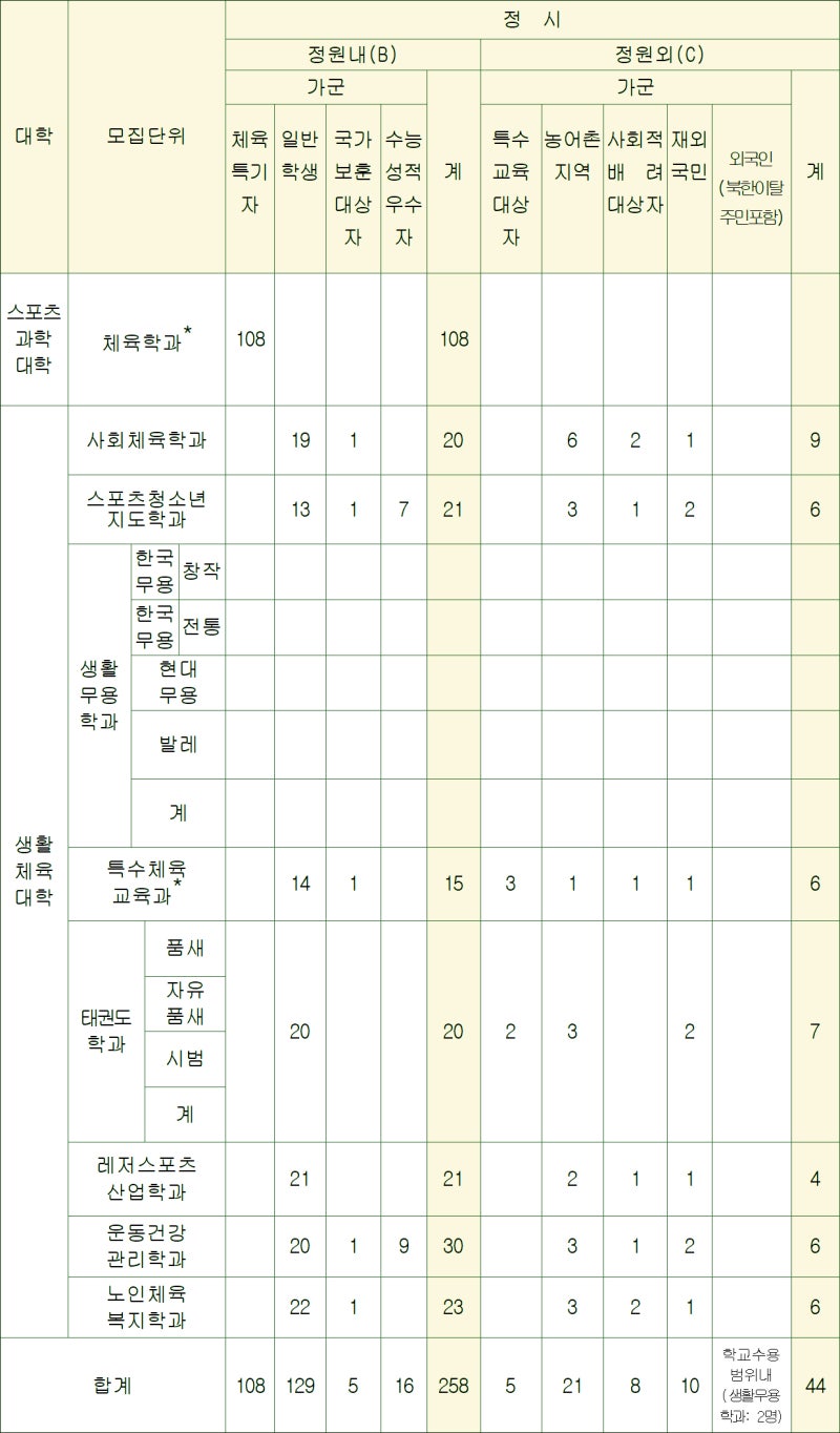 한체대 정시등급 Ver.2020학년도 : 네이버 블로그