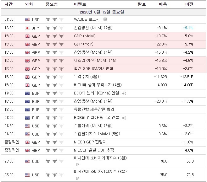 [20.06.12 경제지표]  영국 GDP·제조업생산·무역수지 / ECB(유럽중앙은행) 엔리아 연설 / 미국 수출가격·수입물가지수·미시간대 소비자기대지수