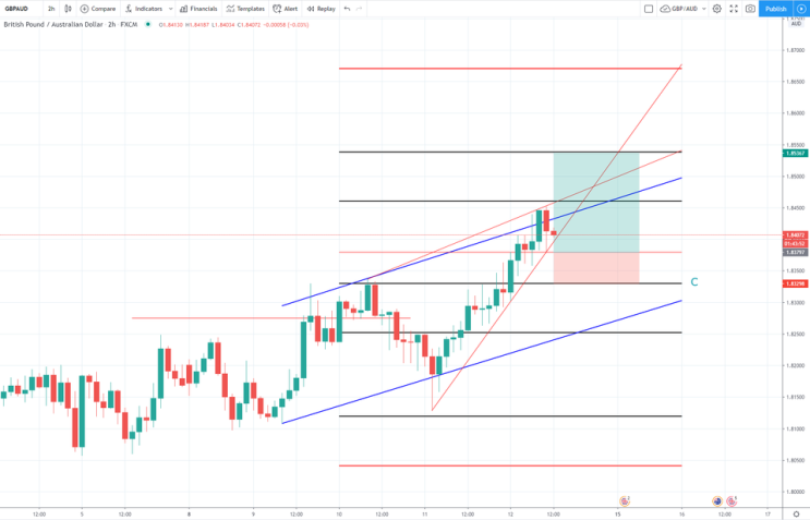 GBP/AUD(파운드/호주달러) 환율전망 [FX마진거래 실전차트분석]