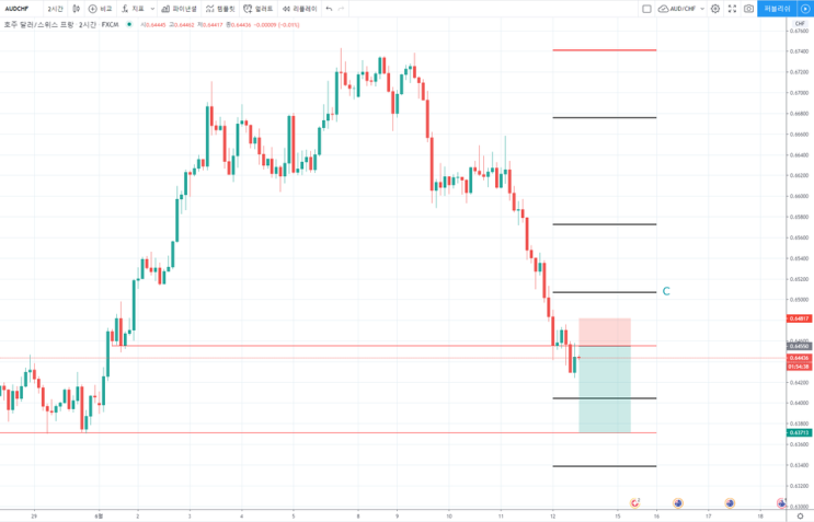 [FX마진거래 실전차트분석] AUD/CHF(호주달러/스위스프랑) 환율전망