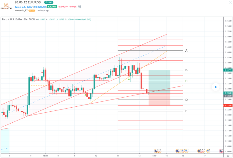 [FX마진거래 실전차트분석] EUR/USD 유로/달러 마디가격대 예상!