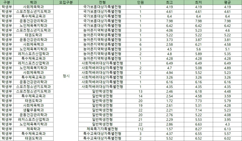 한체대 정시등급 Ver.2020학년도 : 네이버 블로그