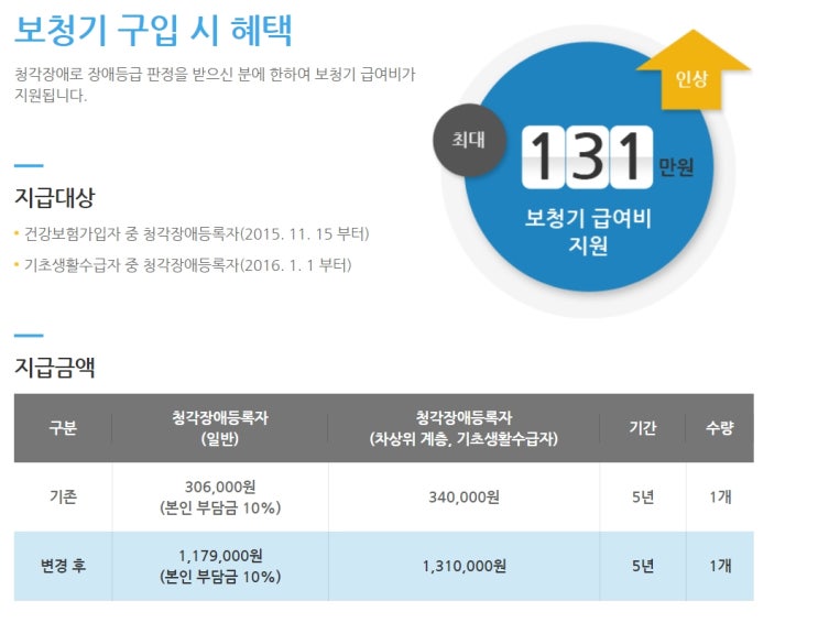  안양덴마크보청기 평촌 청각장애등급 그리고 보청기