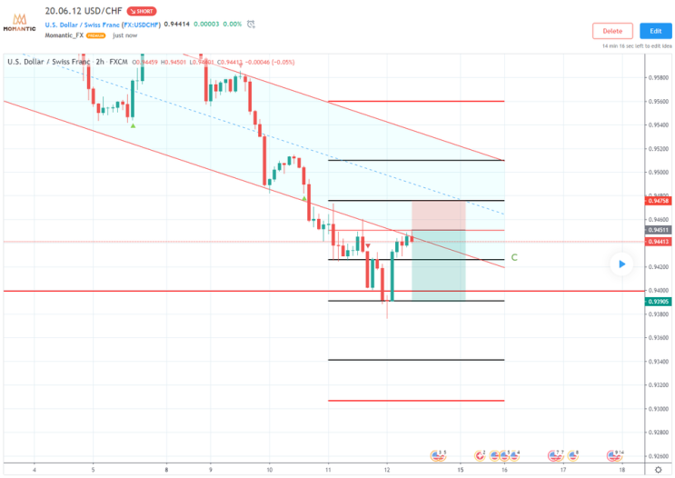 [FX마진거래 실전차트분석] USD/CHF(달러/스위스프랑) 저점 예상!