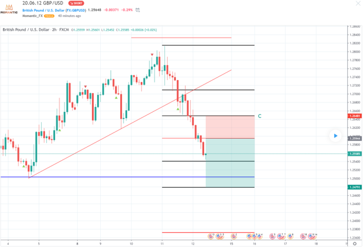 GBP/USD 환율전망 [FX마진거래 실전차트분석] 파운드/달러