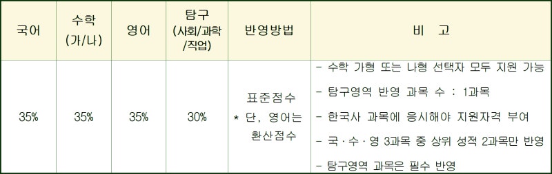 한체대 정시등급 Ver.2020학년도 : 네이버 블로그